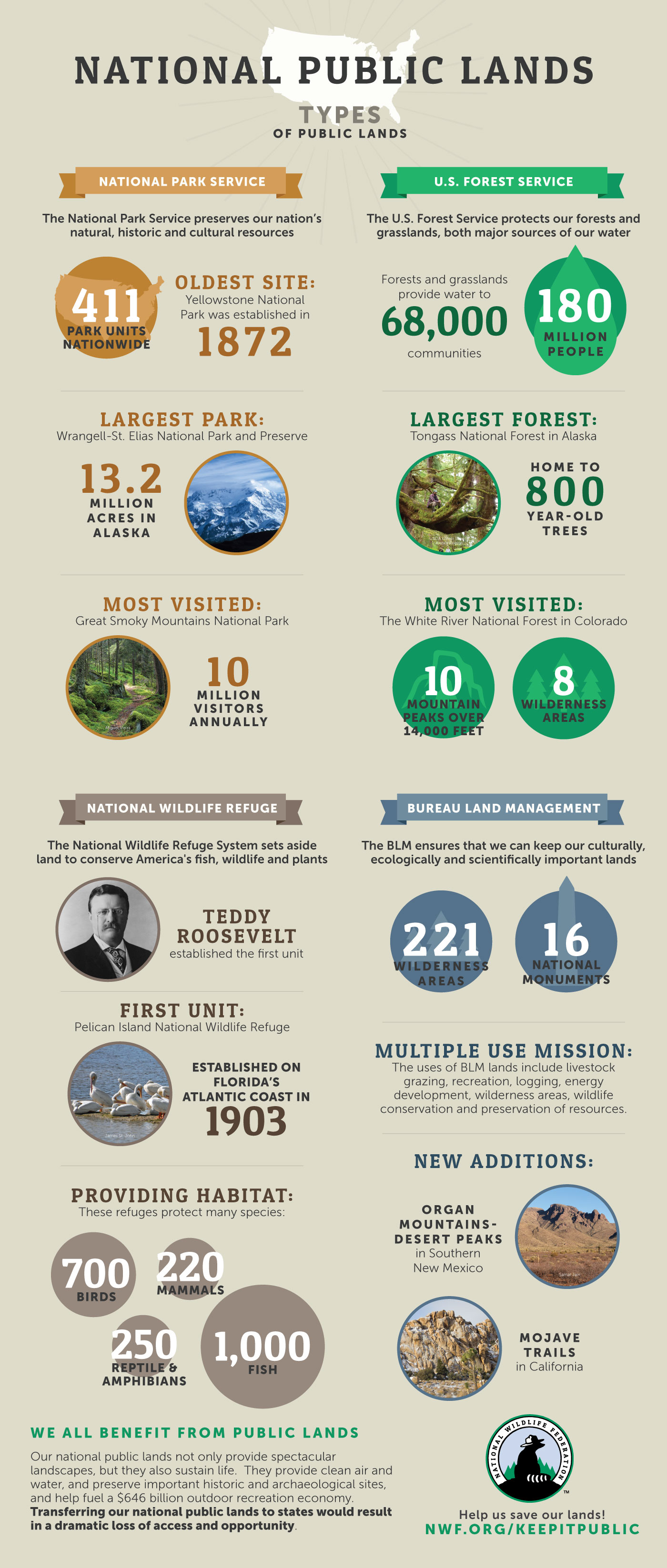 Infographic on the types of public lands