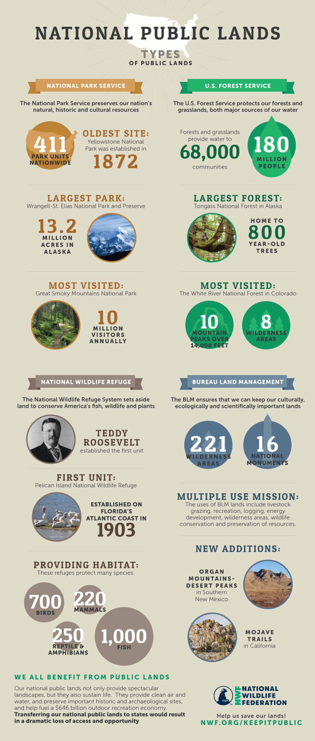 Infographic on the types of public lands